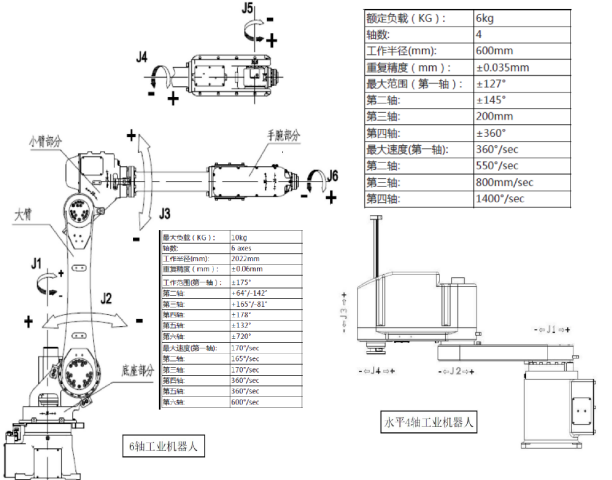 工業機器人規格 