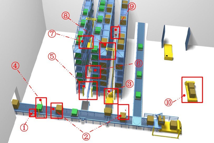 自動(dòng)化立體庫(kù)